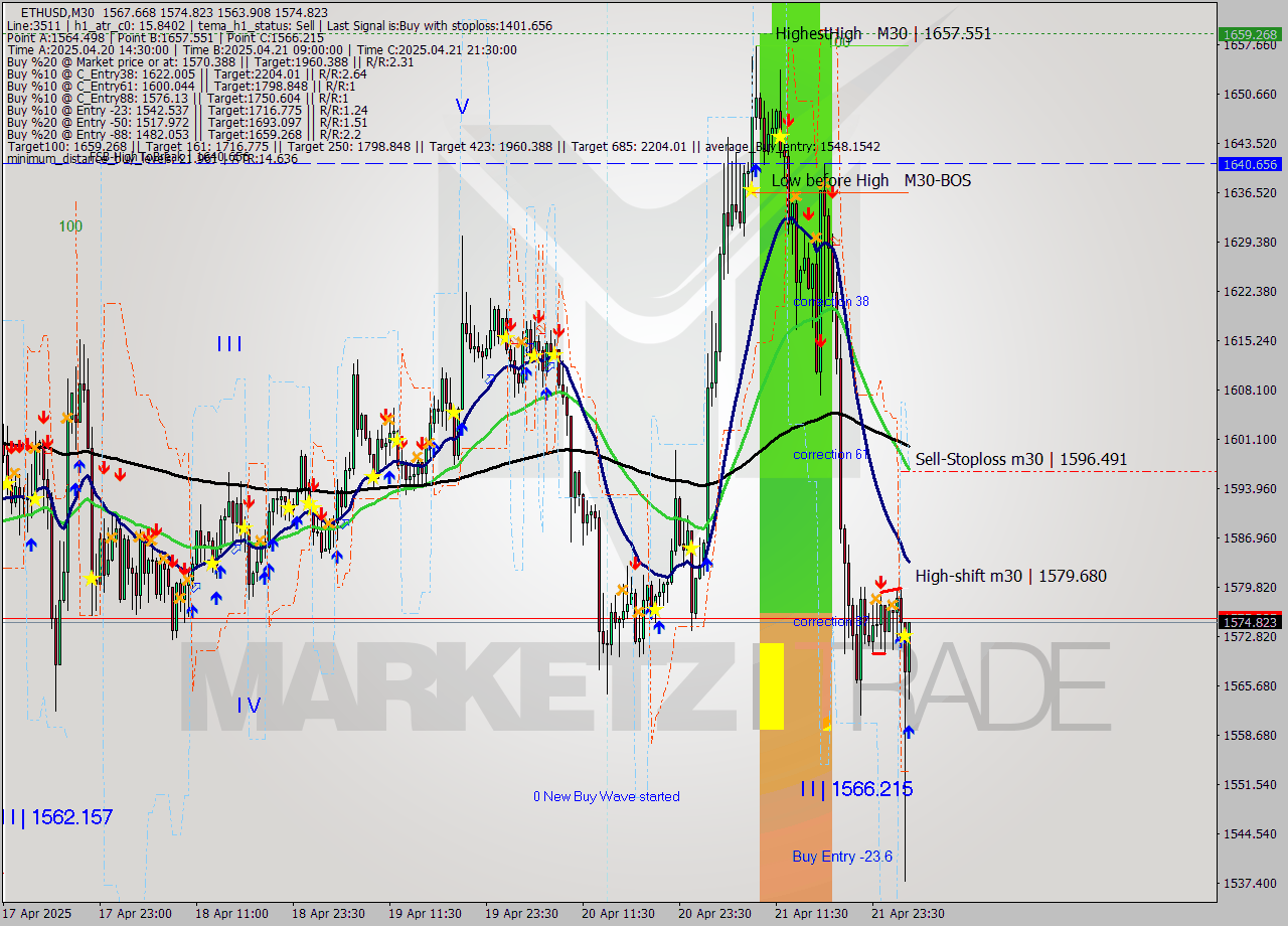 ETHUSD M30 Analysis ETHUSD M30 Signal
