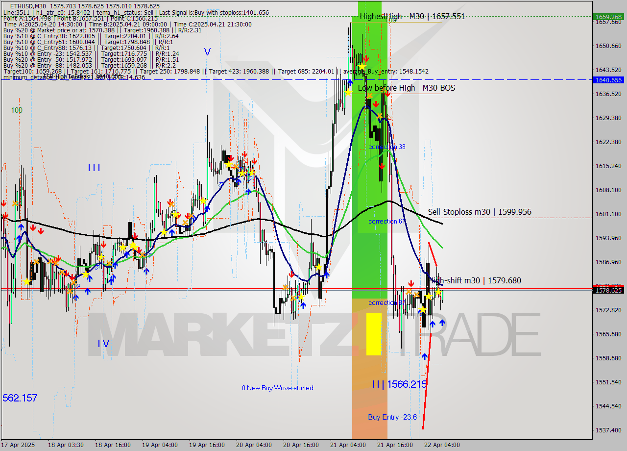 ETHUSD M30 Analysis ETHUSD M30 Signal