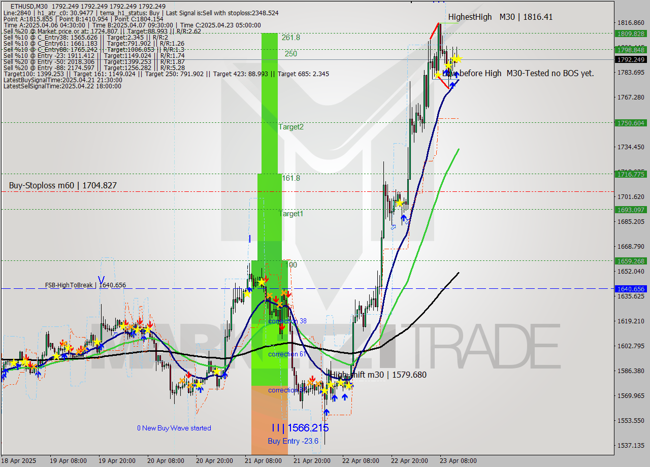 ETHUSD M30 Analysis ETHUSD M30 Signal