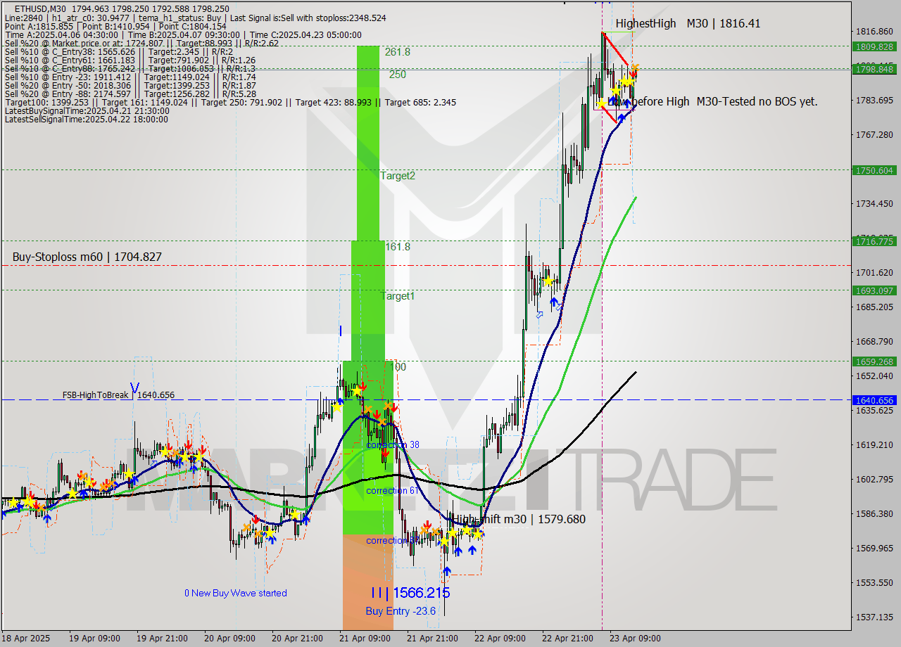 ETHUSD M30 Analysis ETHUSD M30 Signal