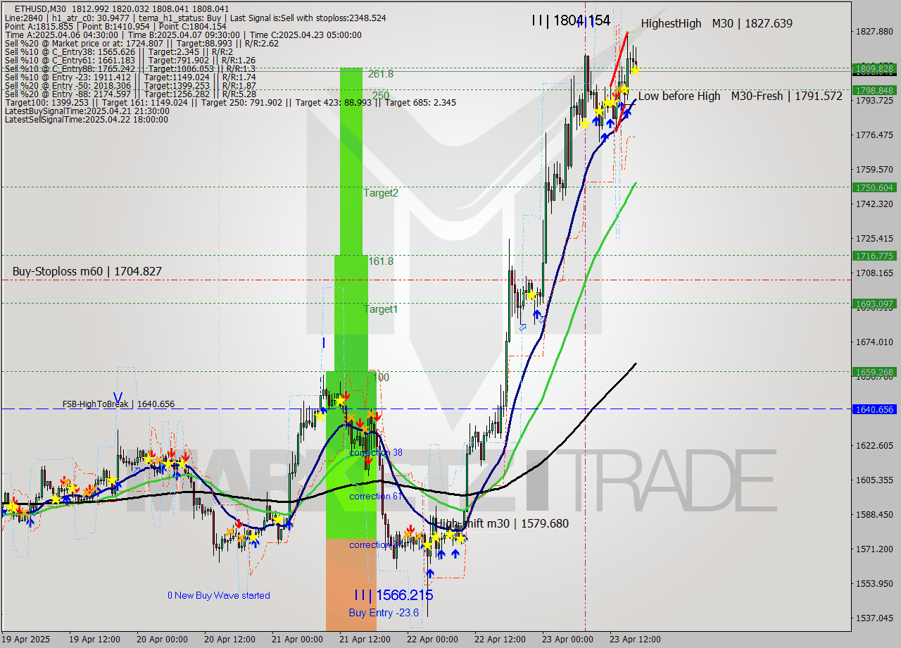 ETHUSD M30 Analysis ETHUSD M30 Signal