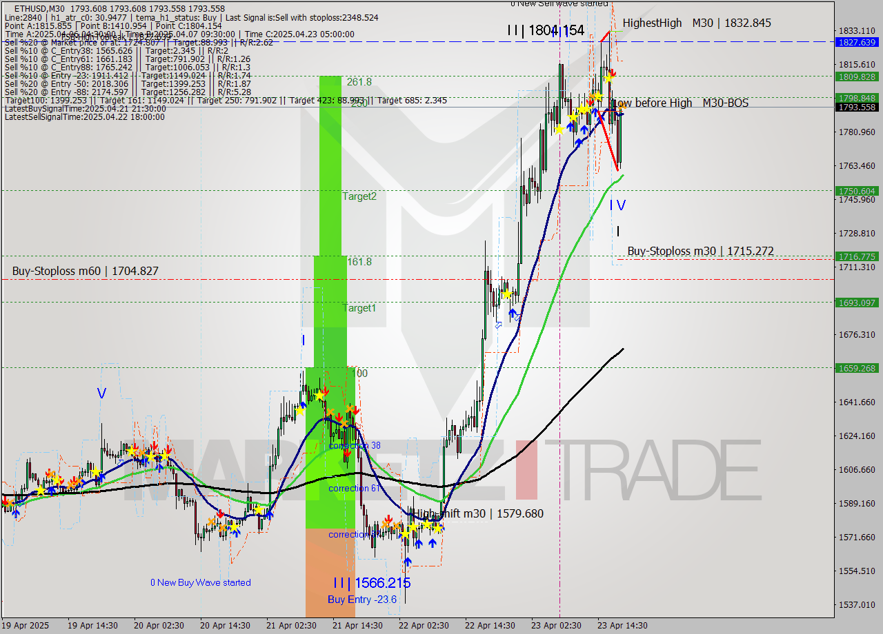 ETHUSD M30 Analysis ETHUSD M30 Signal