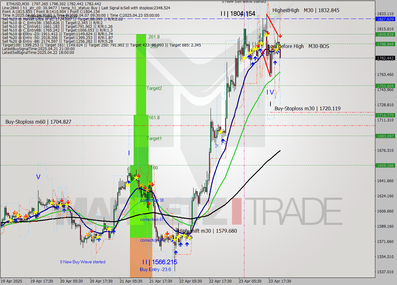 ETHUSD M30 Analysis ETHUSD M30 Signal