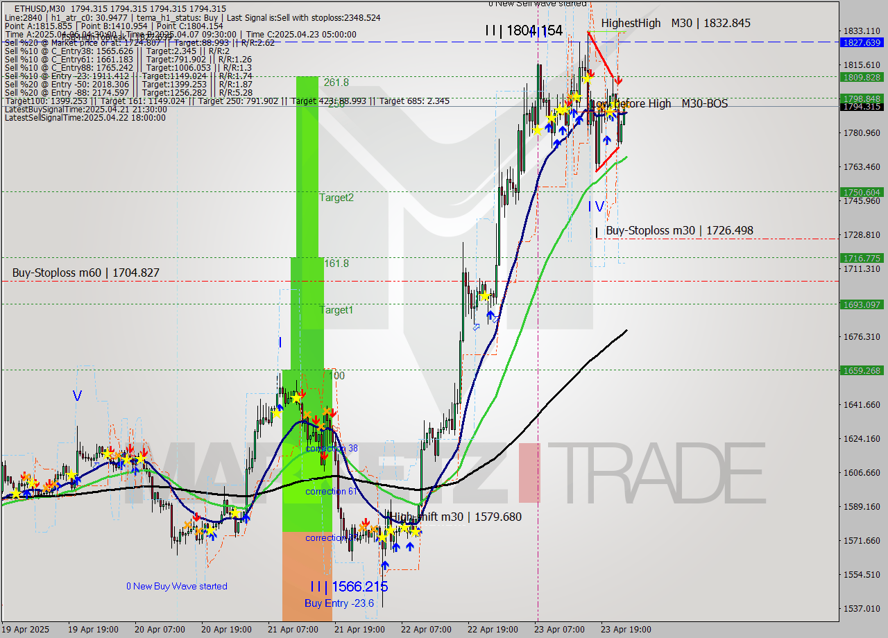 ETHUSD M30 Analysis ETHUSD M30 Signal