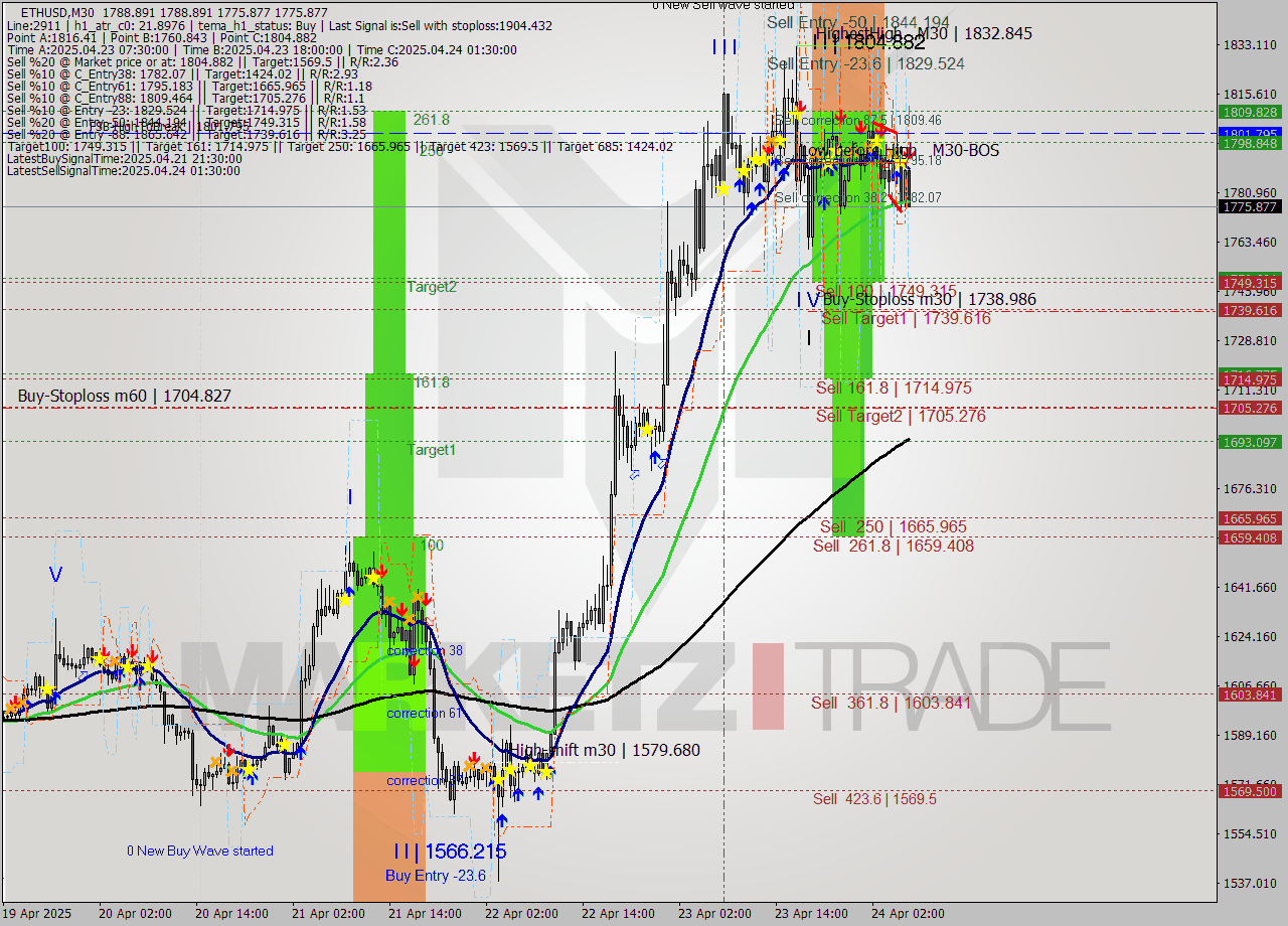 ETHUSD M30 Analysis ETHUSD M30 Signal