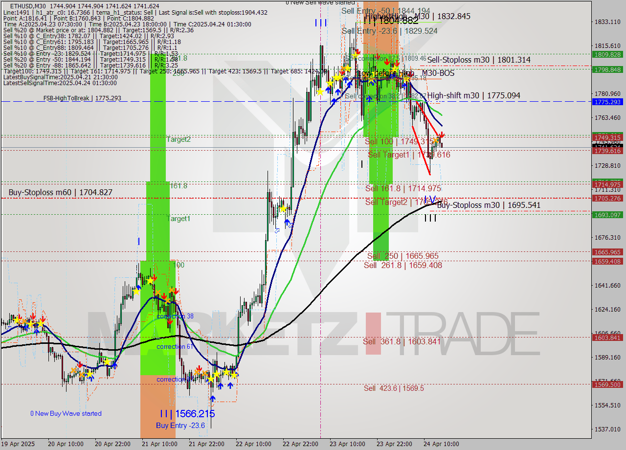 ETHUSD M30 Analysis ETHUSD M30 Signal