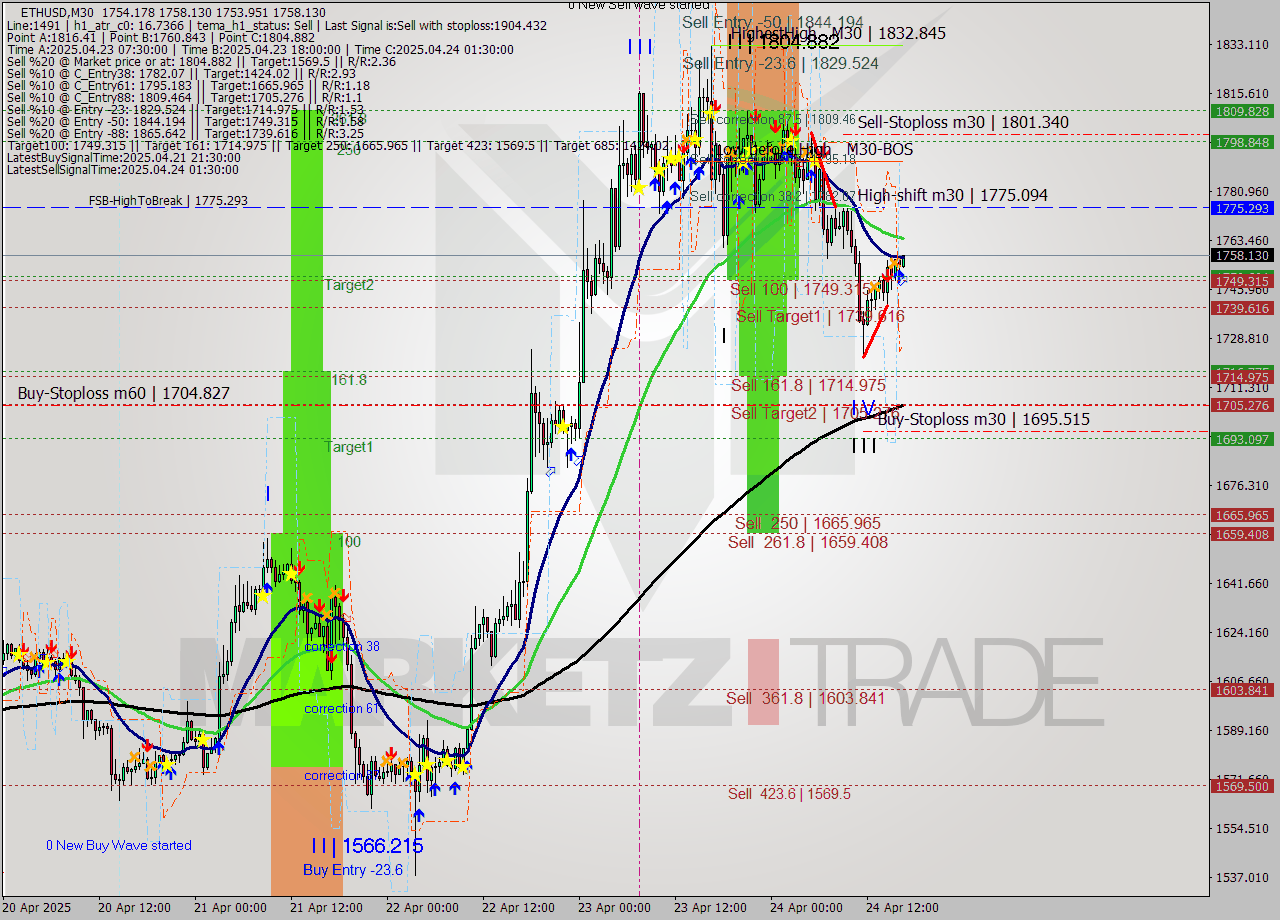 ETHUSD M30 Analysis ETHUSD M30 Signal