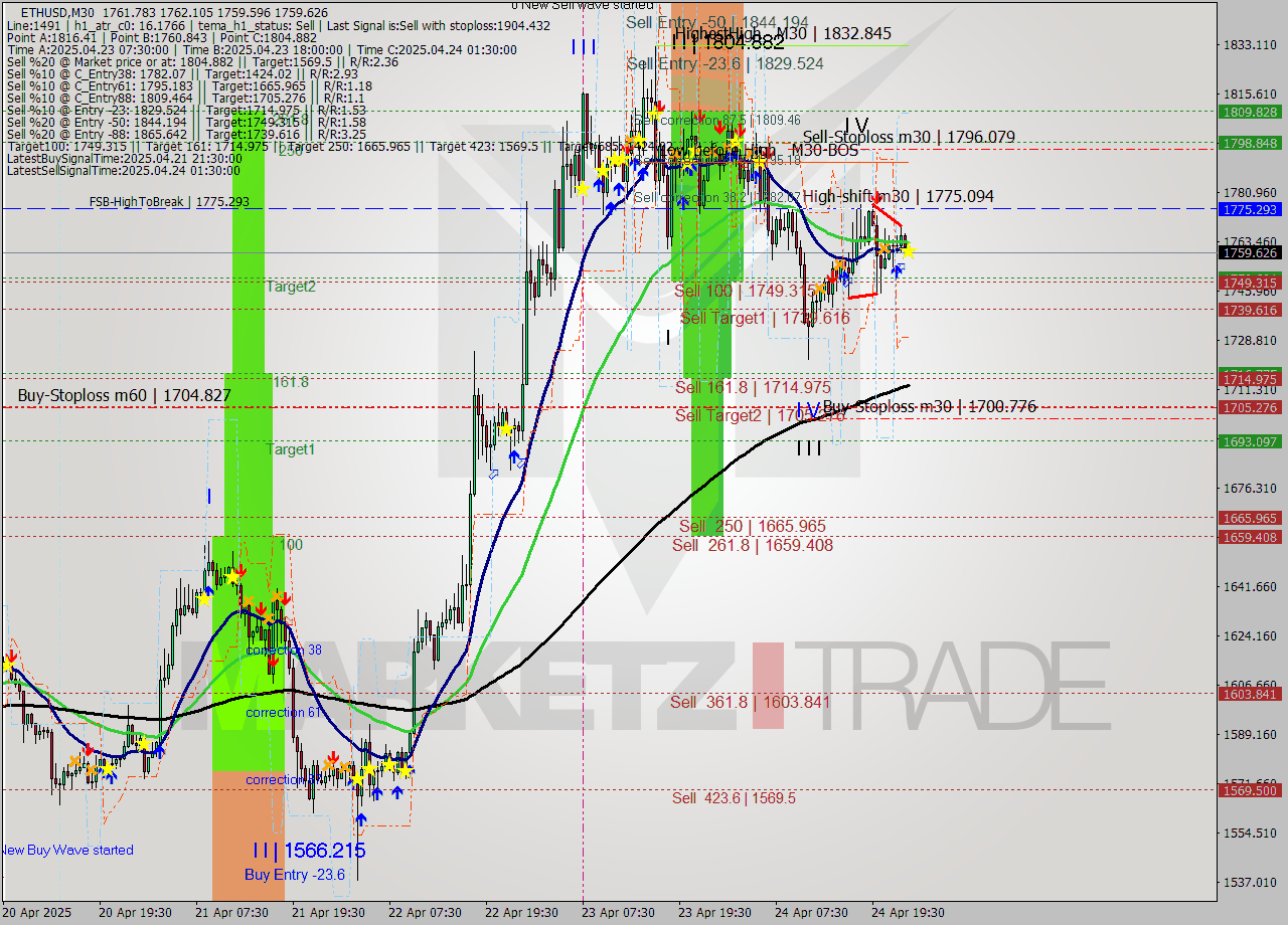 ETHUSD M30 Analysis ETHUSD M30 Signal