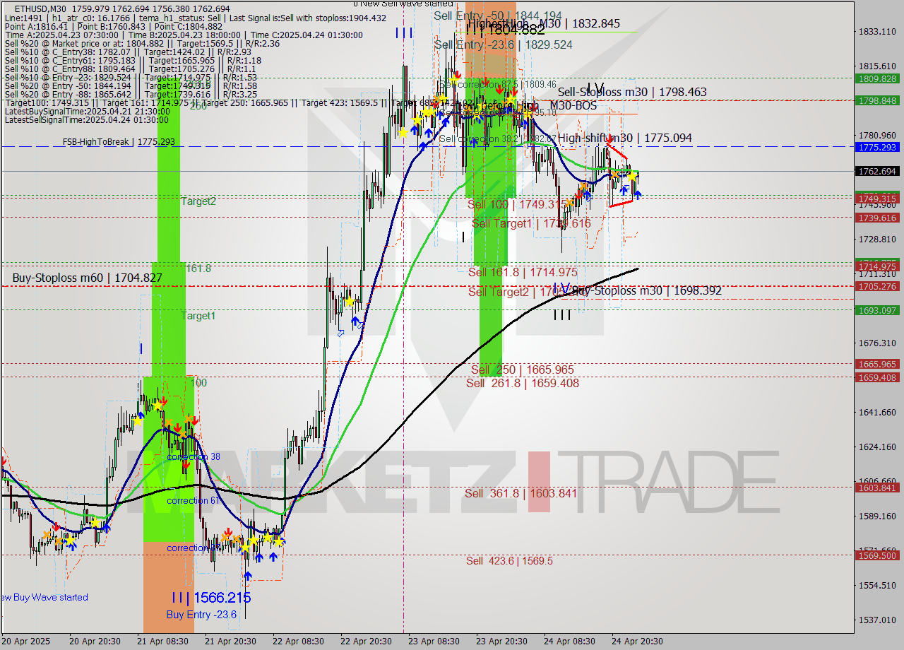 ETHUSD M30 Analysis ETHUSD M30 Signal