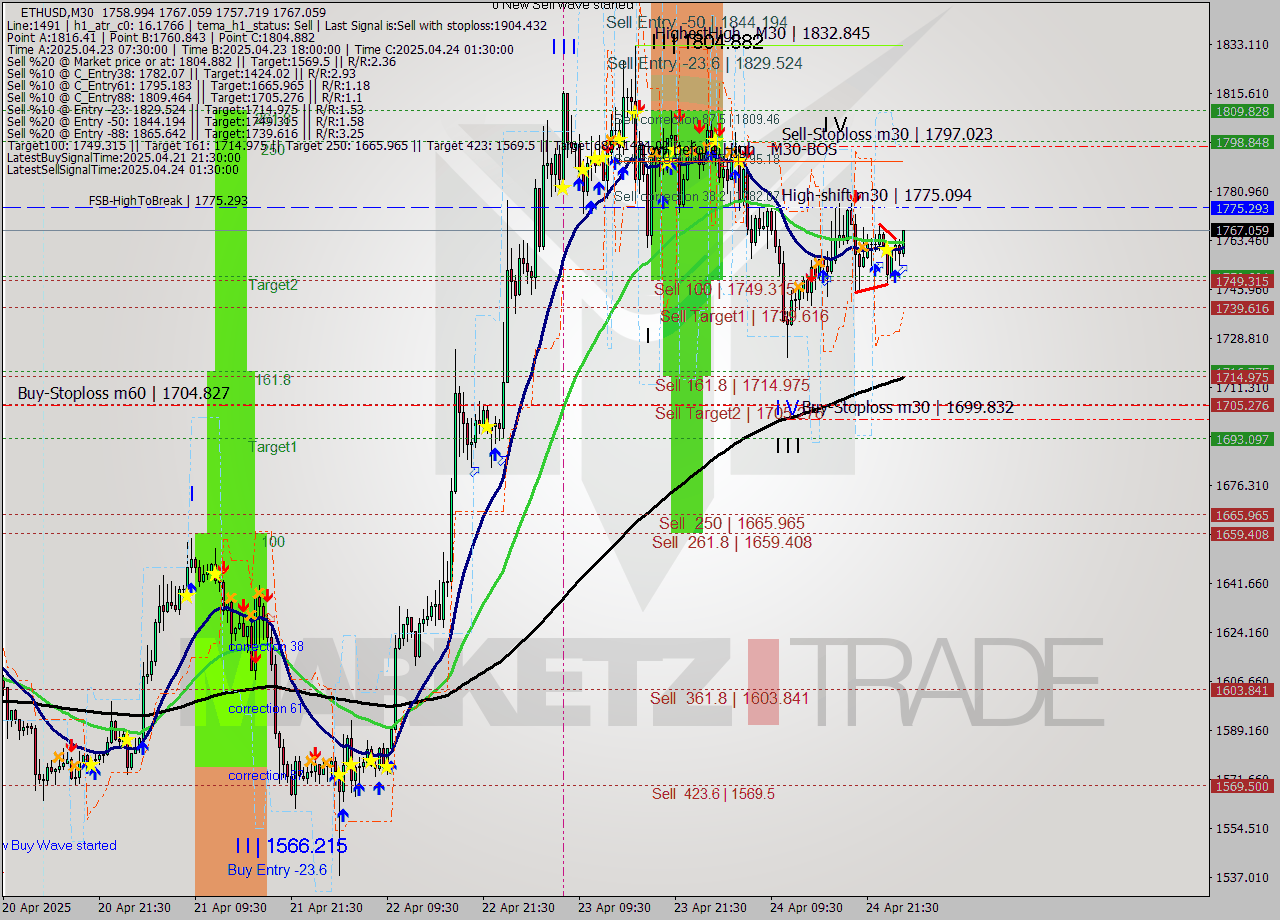 ETHUSD M30 Analysis ETHUSD M30 Signal