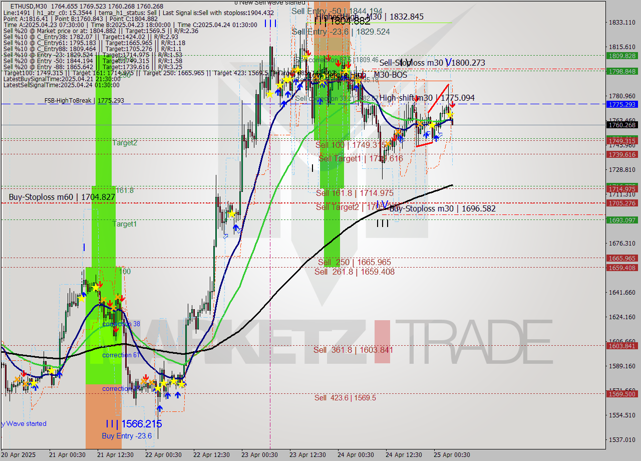 ETHUSD M30 Analysis ETHUSD M30 Signal
