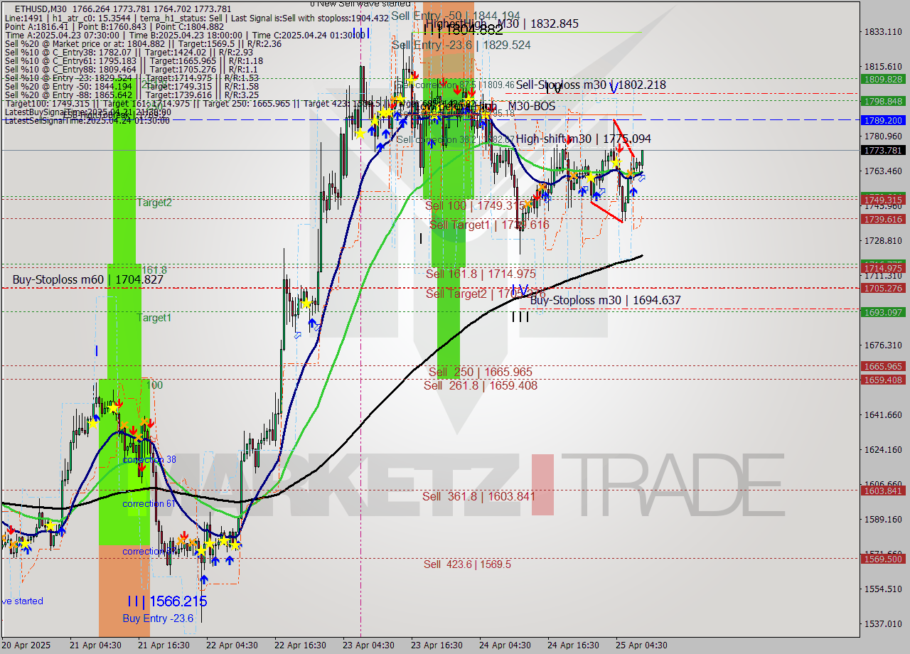 ETHUSD M30 Analysis ETHUSD M30 Signal