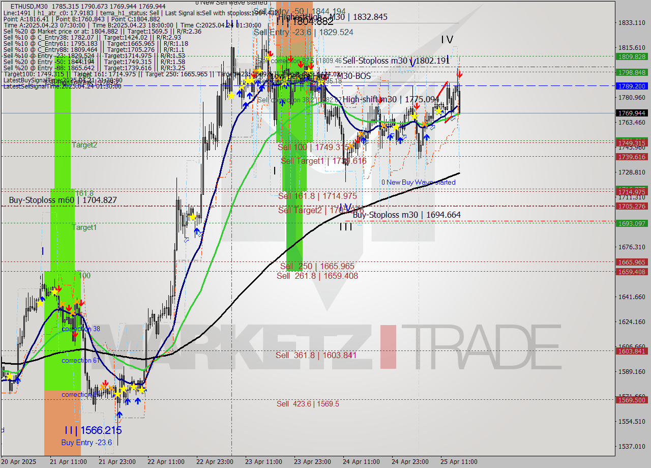 ETHUSD M30 Analysis ETHUSD M30 Signal