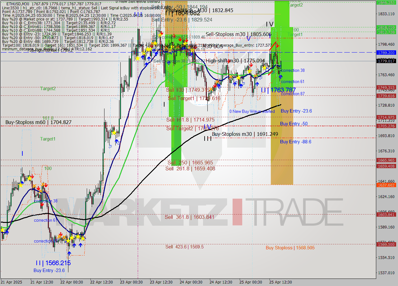 ETHUSD M30 Analysis ETHUSD M30 Signal