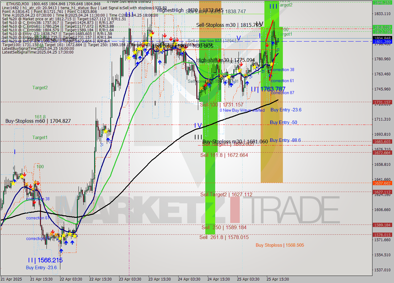 ETHUSD M30 Analysis ETHUSD M30 Signal