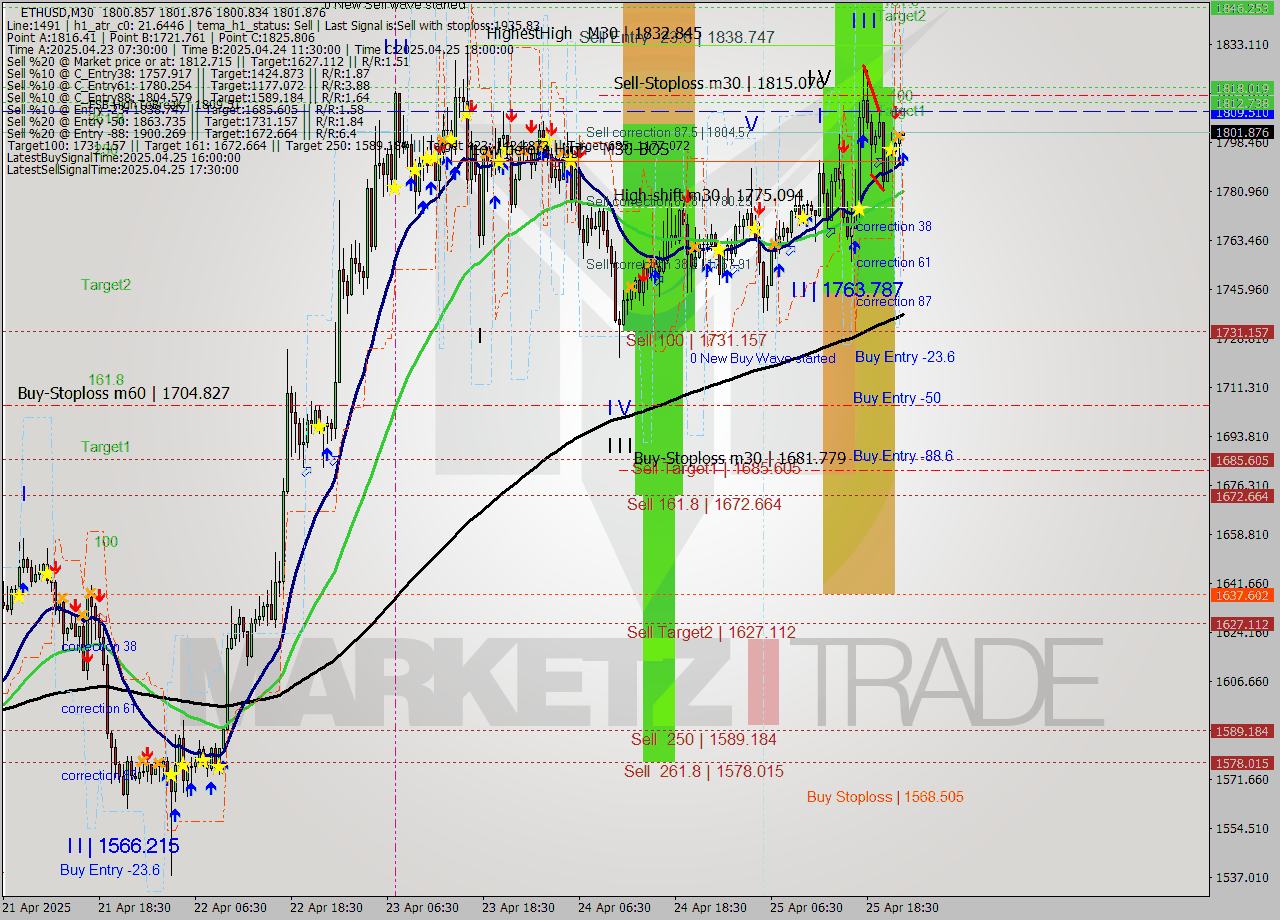 ETHUSD M30 Analysis ETHUSD M30 Signal