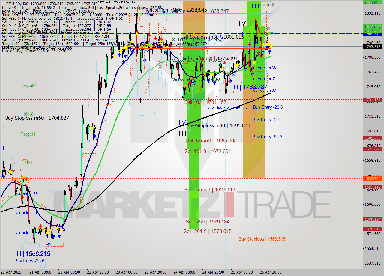ETHUSD M30 Analysis ETHUSD M30 Signal