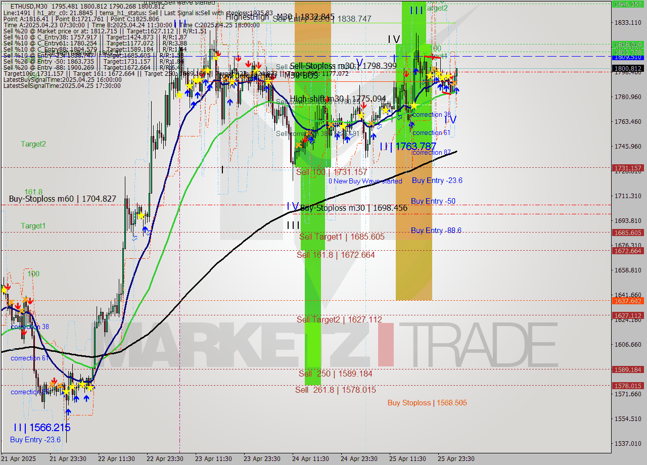 ETHUSD M30 Analysis ETHUSD M30 Signal