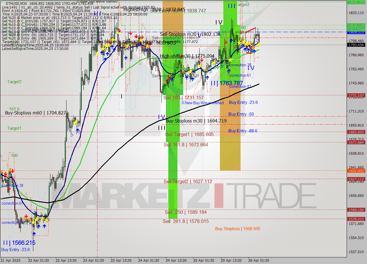 ETHUSD M30 Analysis ETHUSD M30 Signal