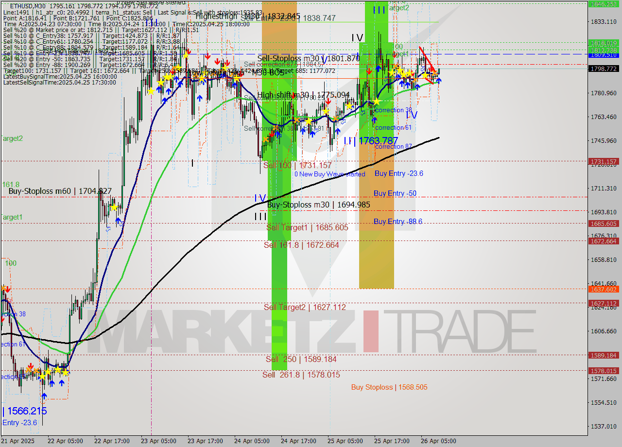 ETHUSD M30 Analysis ETHUSD M30 Signal