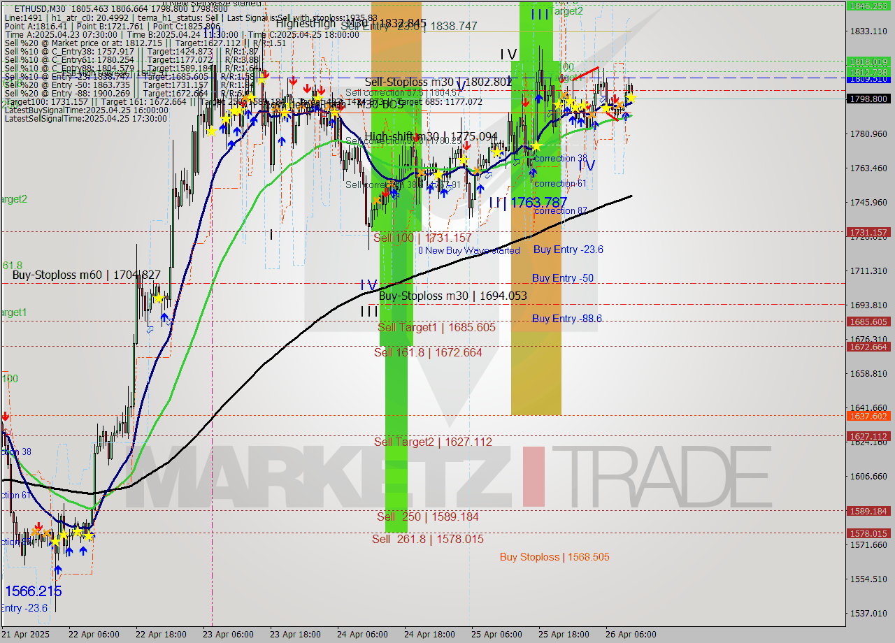 ETHUSD M30 Analysis ETHUSD M30 Signal