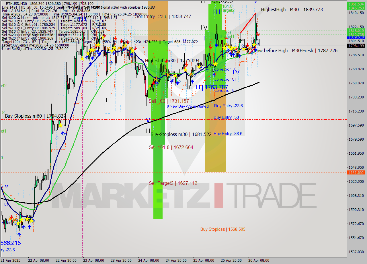 ETHUSD M30 Analysis ETHUSD M30 Signal