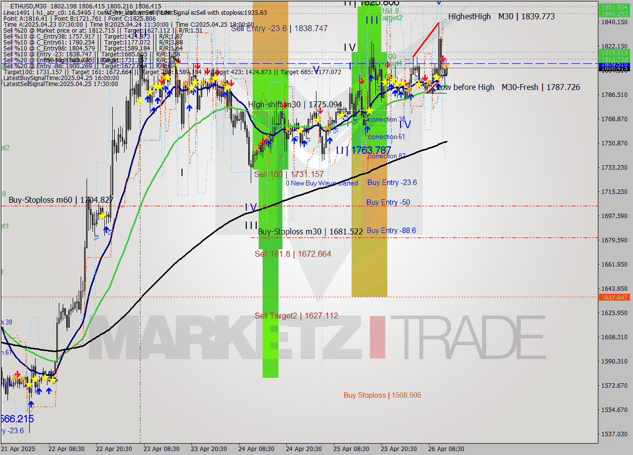 ETHUSD M30 Analysis ETHUSD M30 Signal