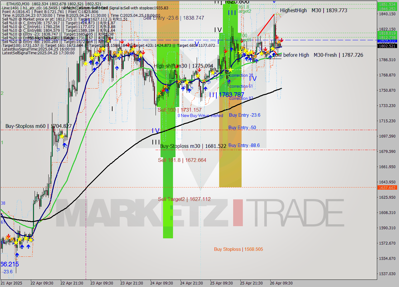 ETHUSD M30 Analysis ETHUSD M30 Signal