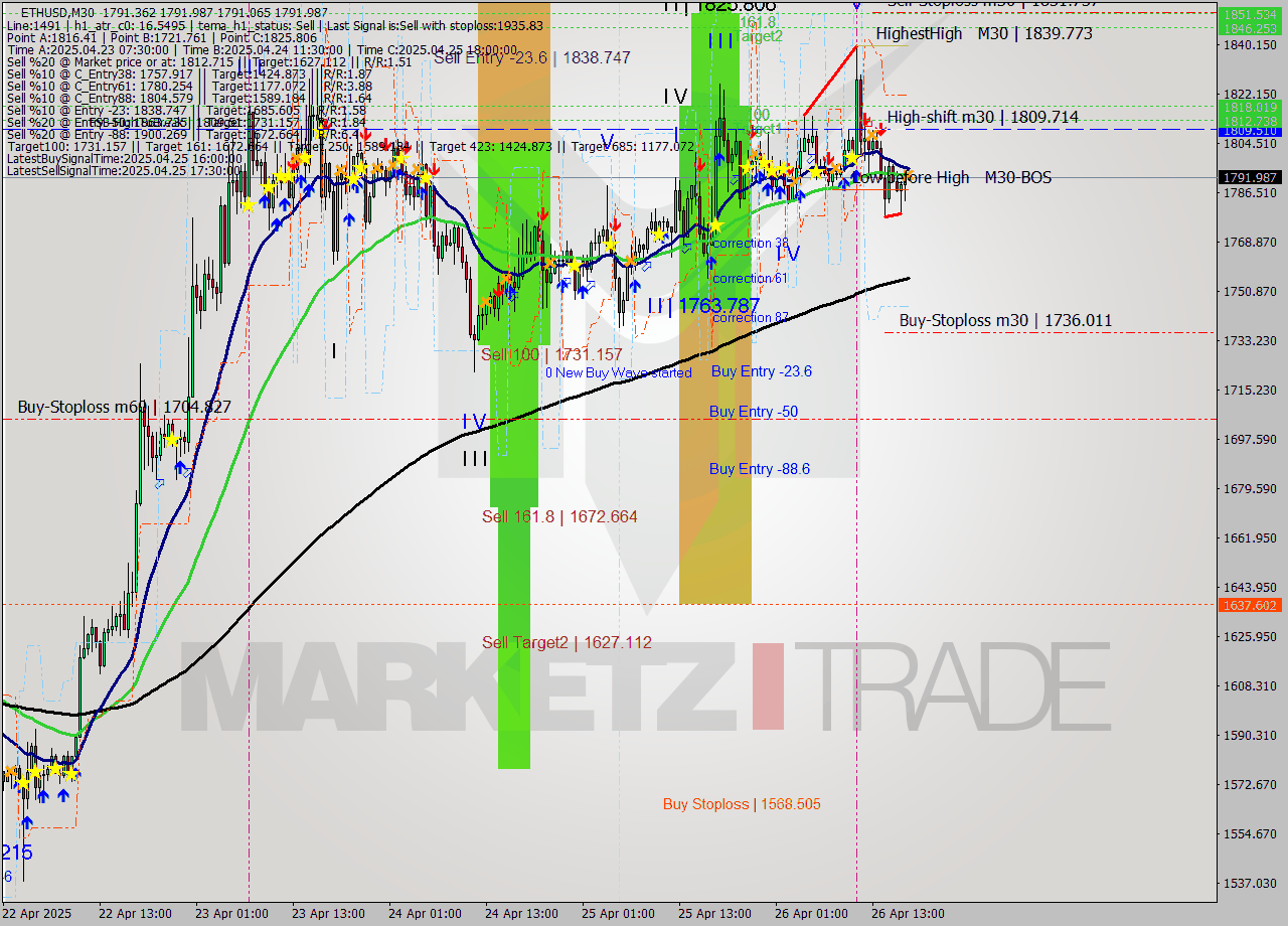 ETHUSD M30 Analysis ETHUSD M30 Signal