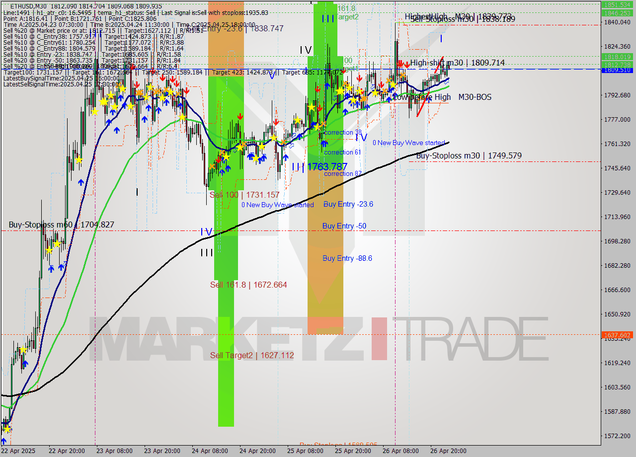 ETHUSD M30 Analysis ETHUSD M30 Signal