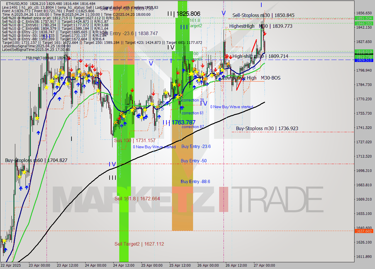 ETHUSD M30 Analysis ETHUSD M30 Signal