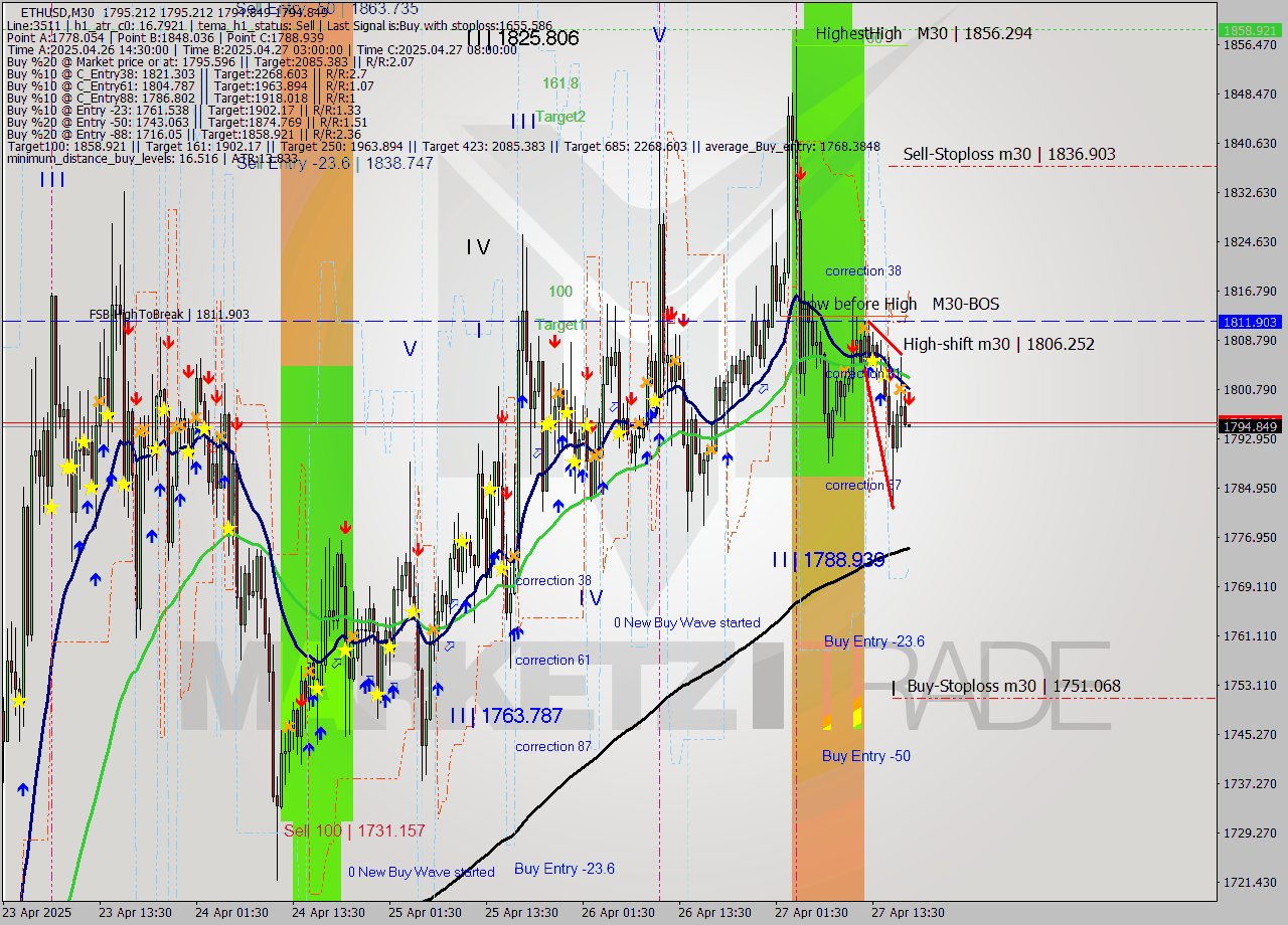 ETHUSD M30 Analysis ETHUSD M30 Signal