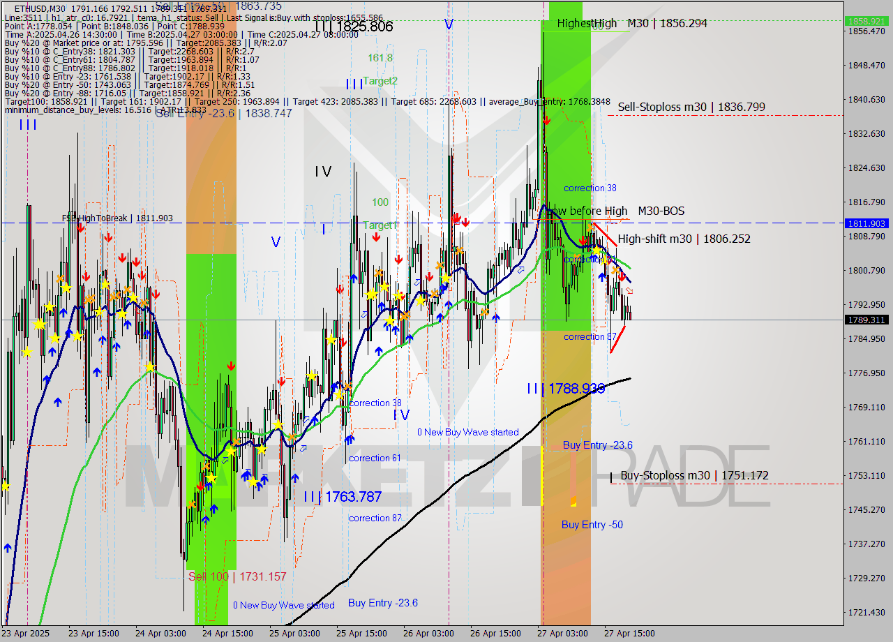 ETHUSD M30 Analysis ETHUSD M30 Signal
