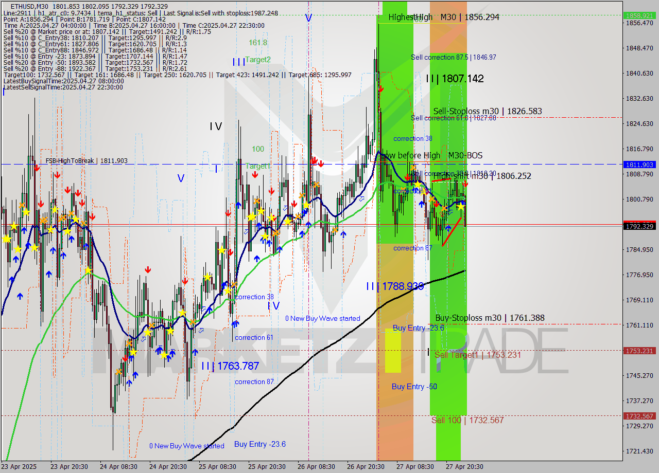 ETHUSD M30 Analysis ETHUSD M30 Signal