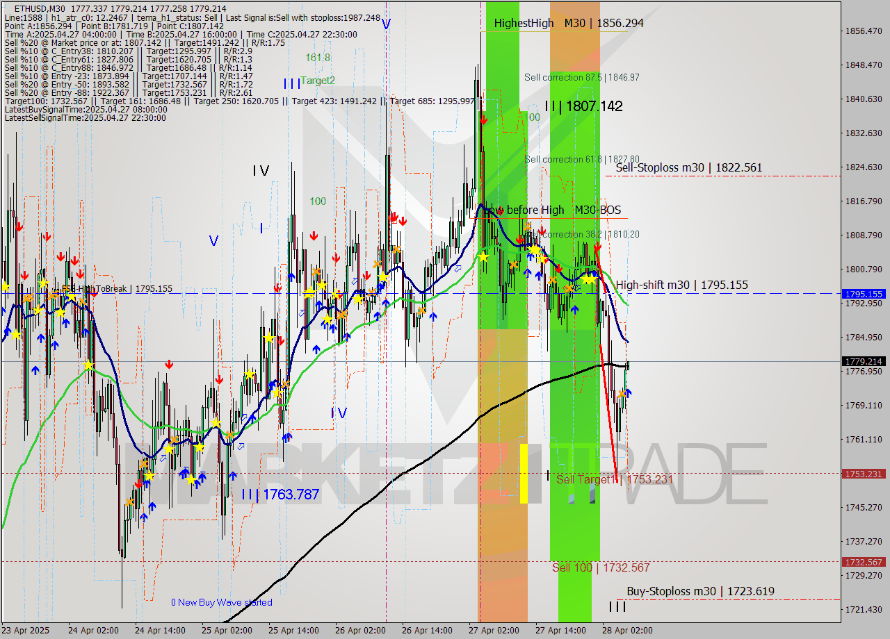 ETHUSD M30 Analysis ETHUSD M30 Signal