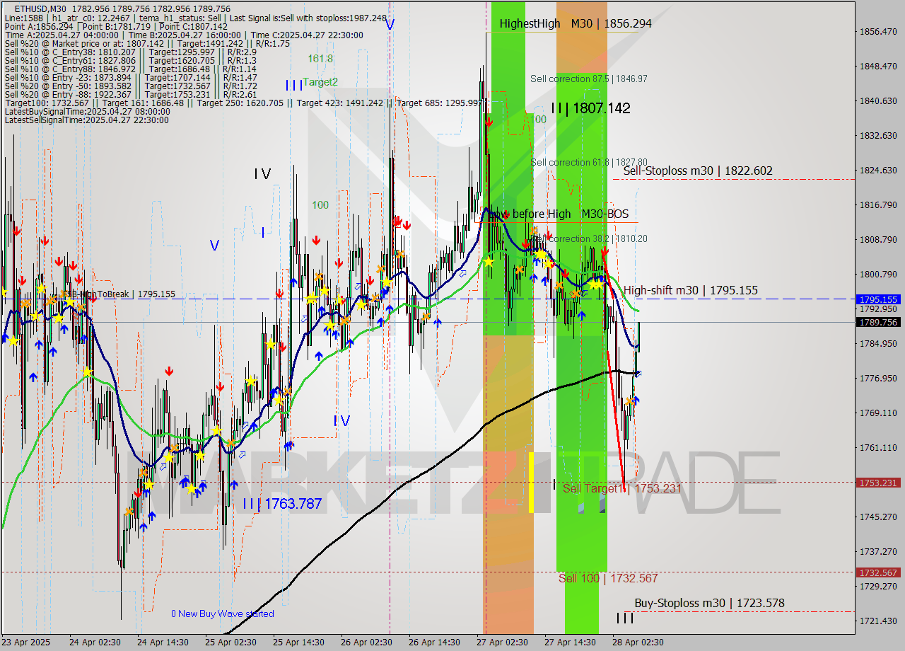 ETHUSD M30 Analysis ETHUSD M30 Signal