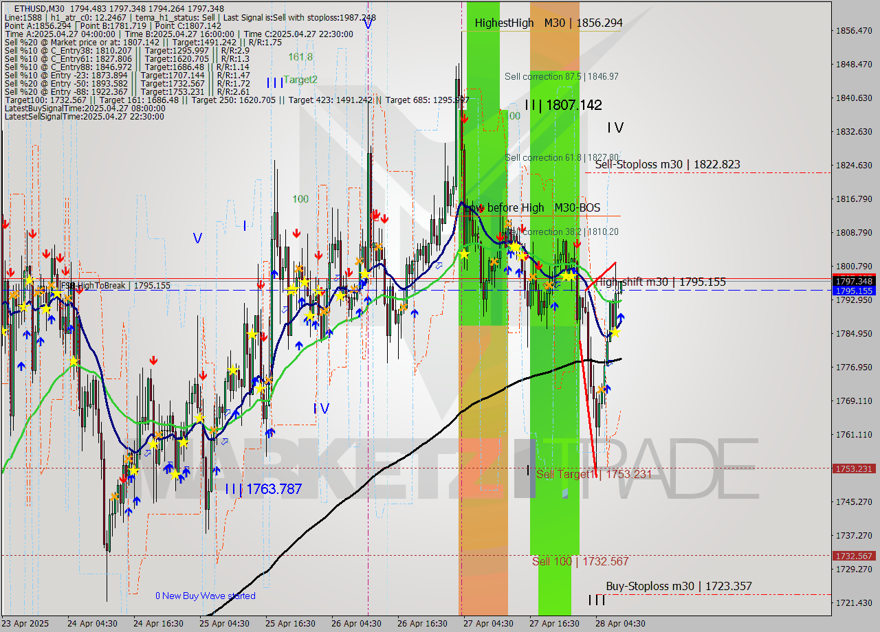 ETHUSD M30 Analysis ETHUSD M30 Signal