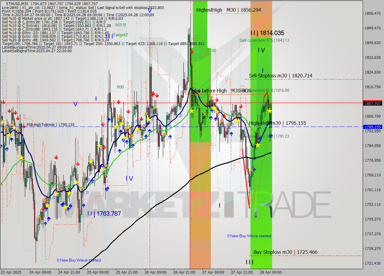 ETHUSD M30 Analysis ETHUSD M30 Signal