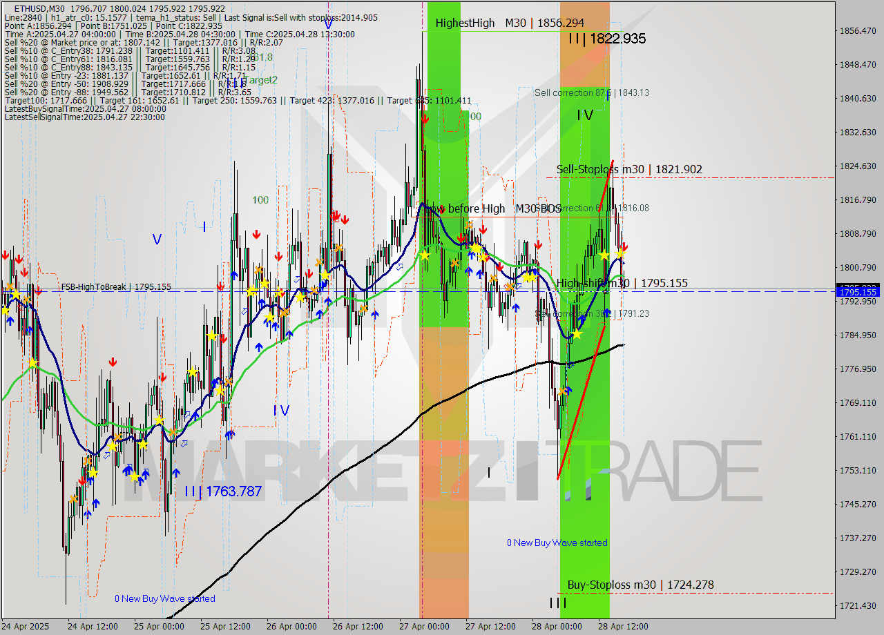 ETHUSD M30 Analysis ETHUSD M30 Signal