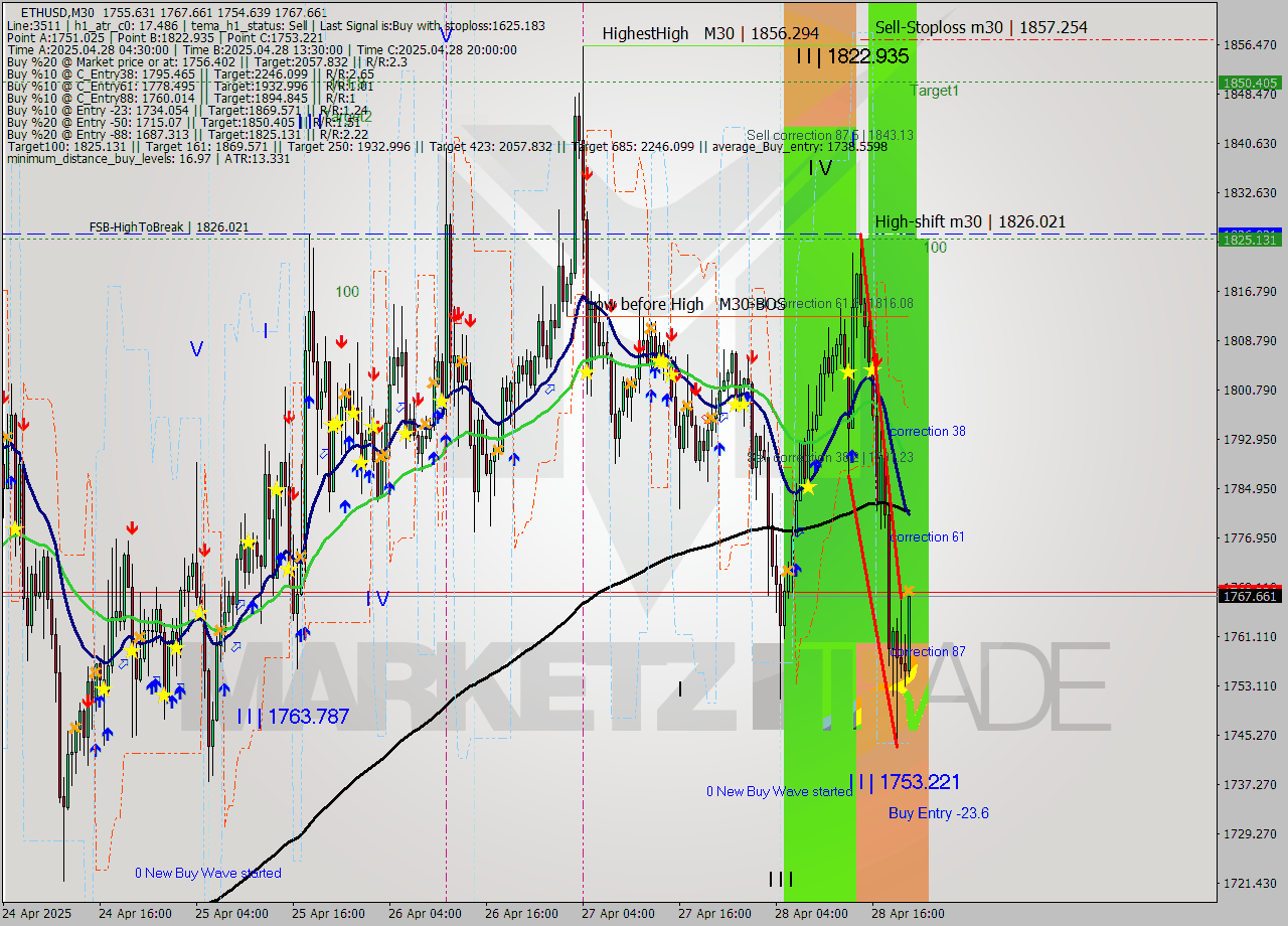 ETHUSD M30 Analysis ETHUSD M30 Signal