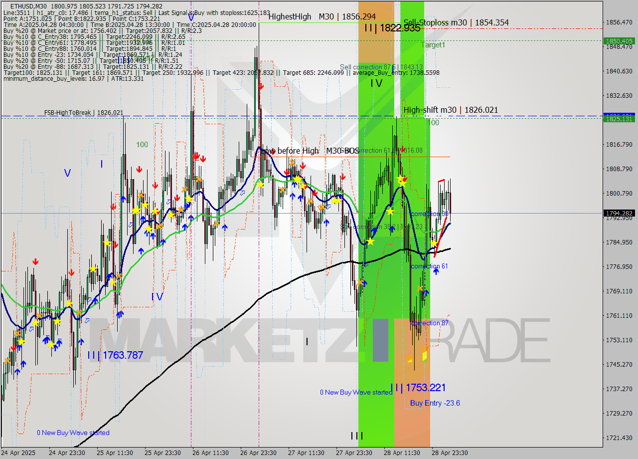 ETHUSD M30 Analysis ETHUSD M30 Signal