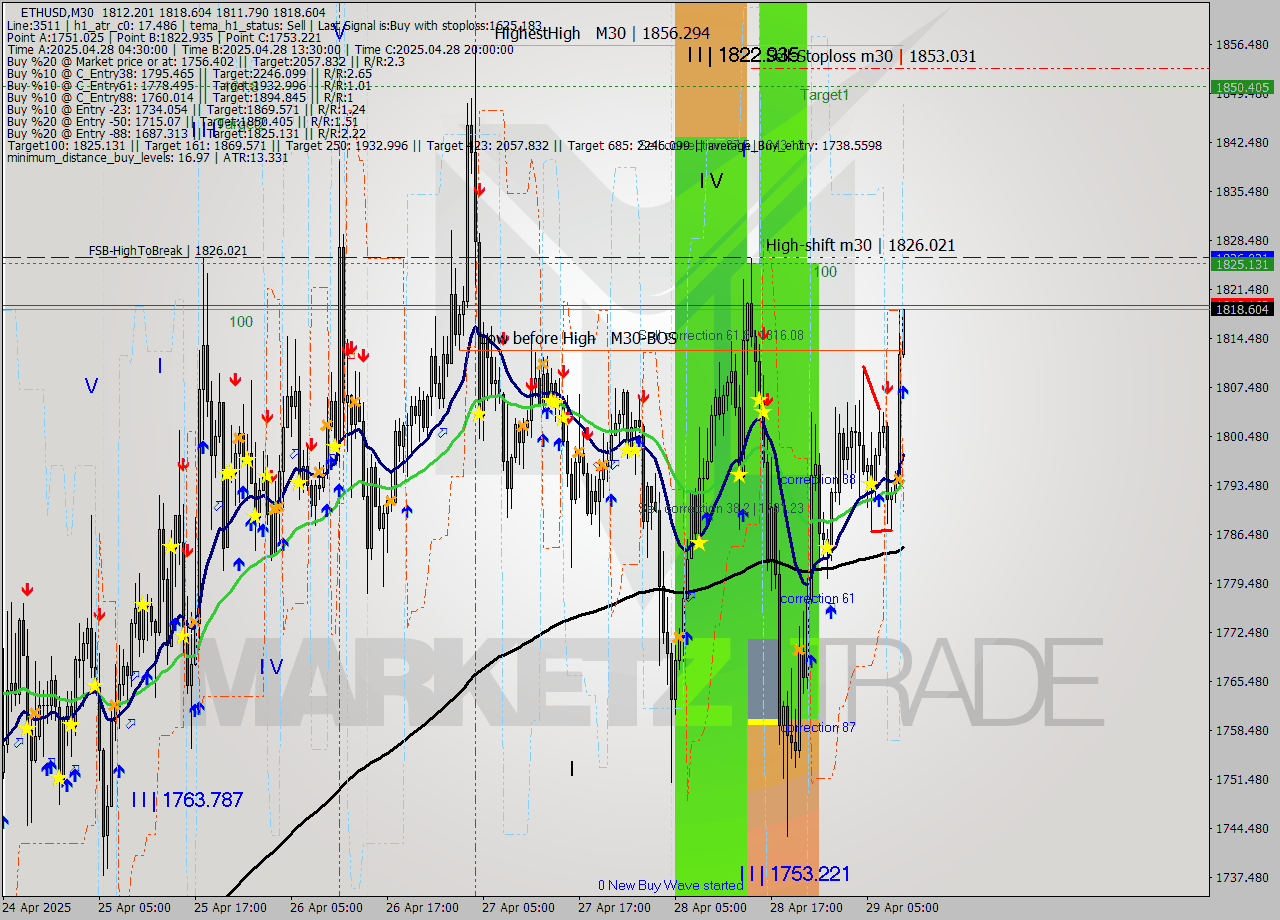 ETHUSD M30 Analysis ETHUSD M30 Signal