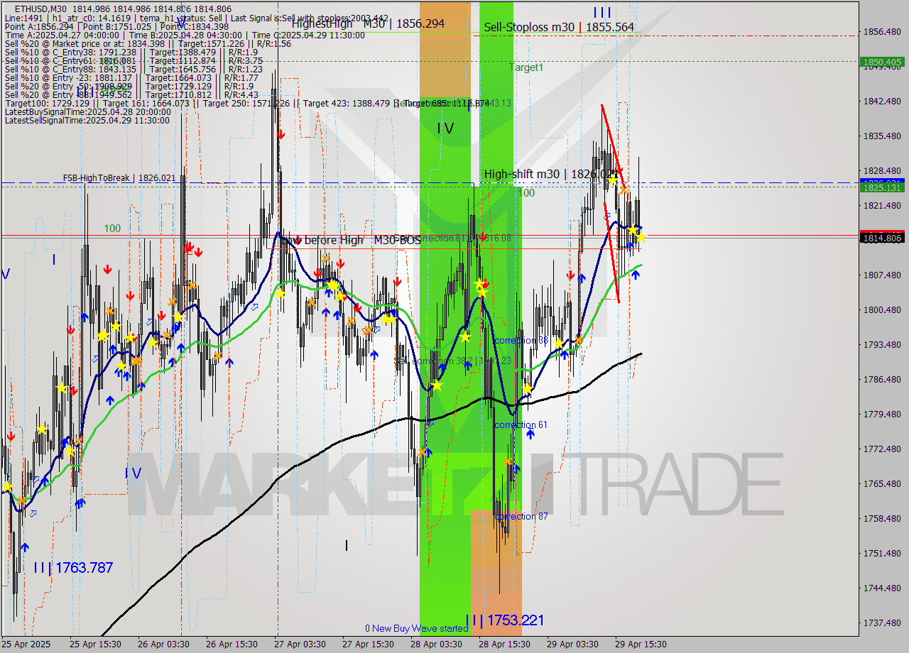 ETHUSD M30 Analysis ETHUSD M30 Signal