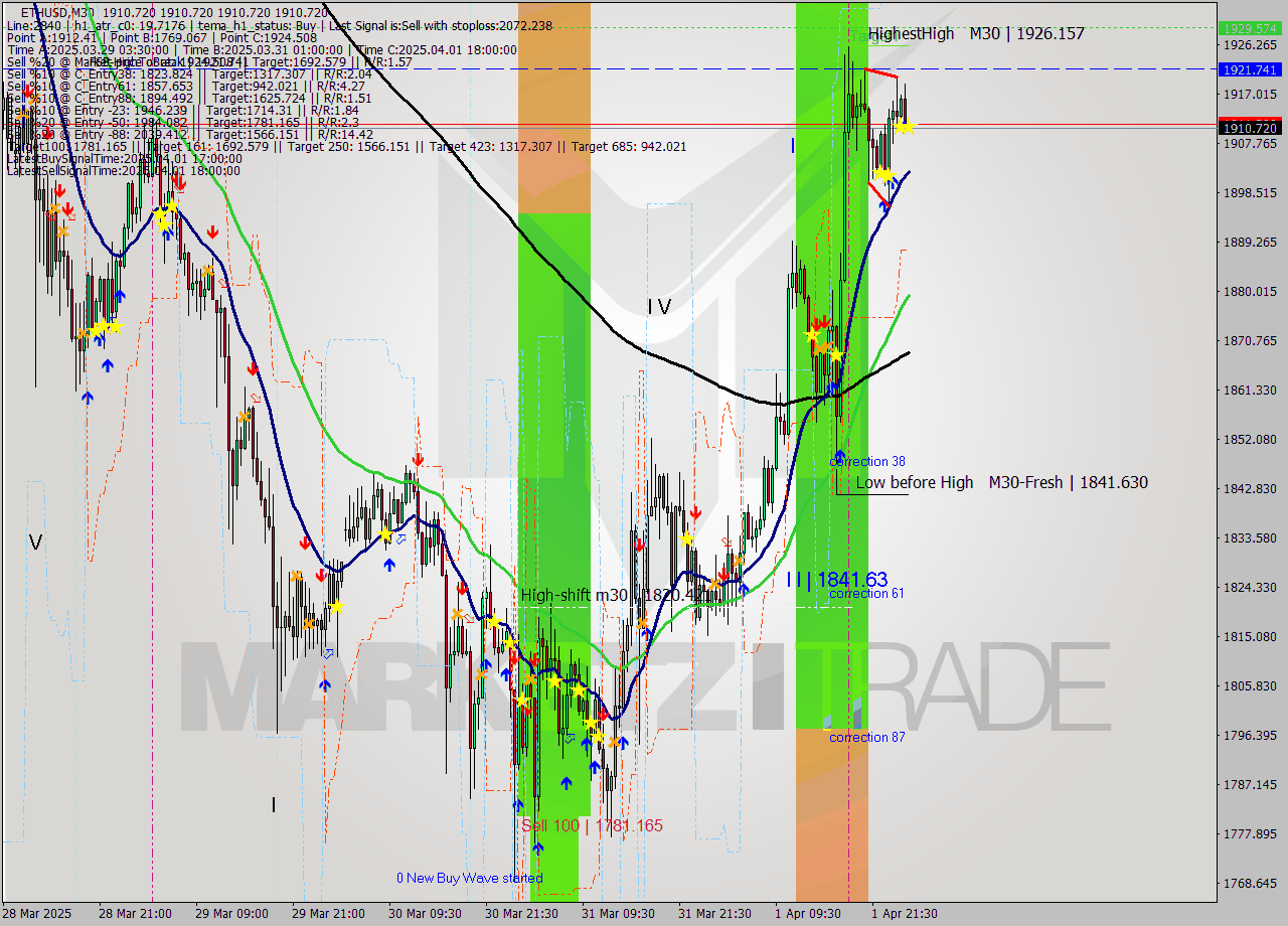 ETHUSD M30 Analysis ETHUSD M30 Signal