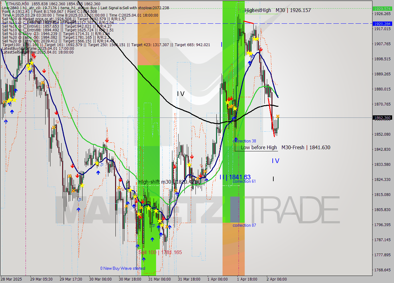 ETHUSD M30 Analysis ETHUSD M30 Signal