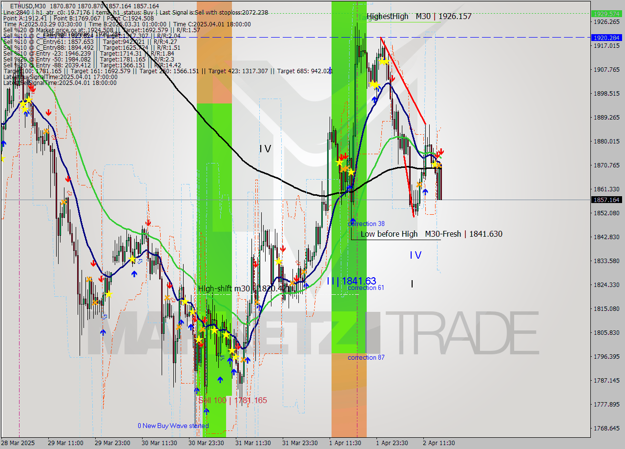 ETHUSD M30 Analysis ETHUSD M30 Signal