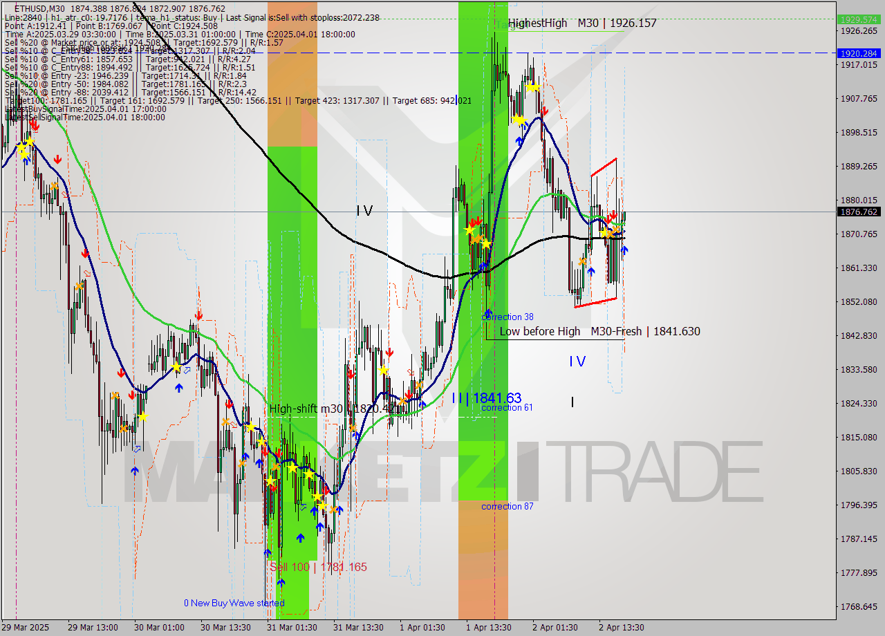 ETHUSD M30 Analysis ETHUSD M30 Signal