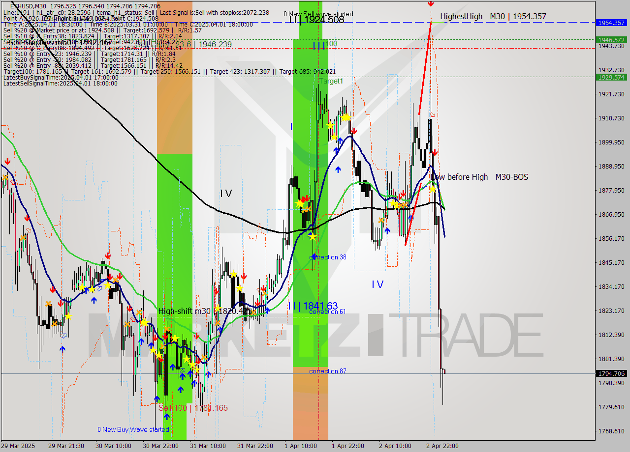ETHUSD M30 Analysis ETHUSD M30 Signal