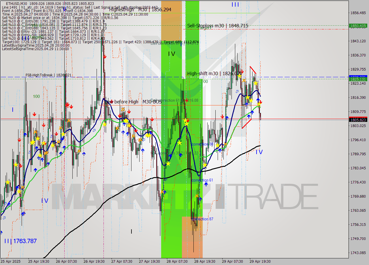ETHUSD M30 Analysis ETHUSD M30 Signal