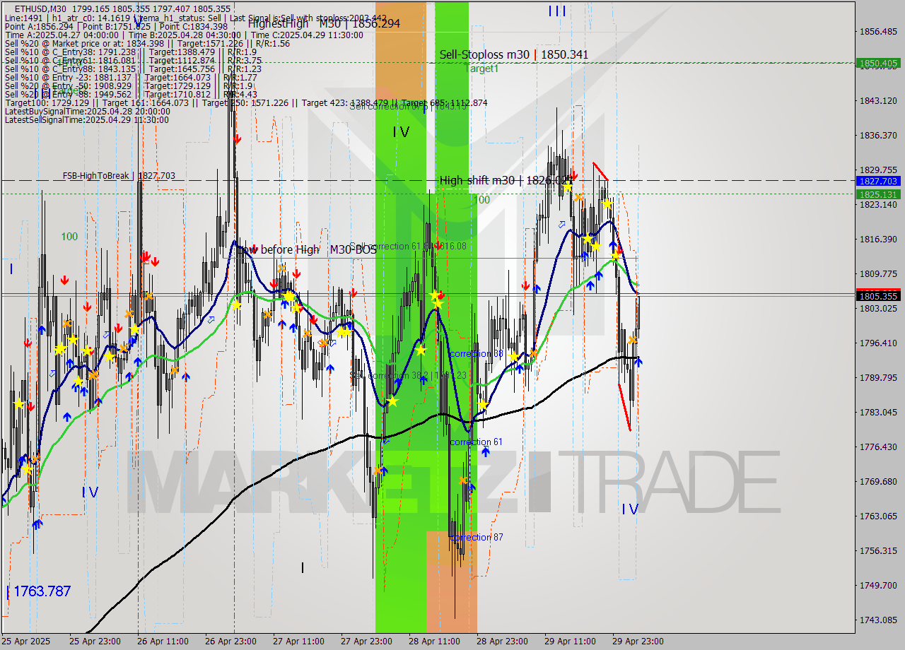 ETHUSD M30 Analysis ETHUSD M30 Signal